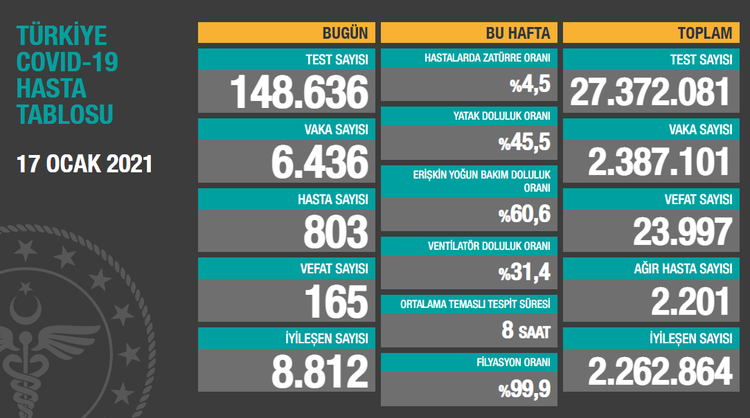 Türkiye’de son 24 saatte 6436 koronavirüs vakası tespit edildi